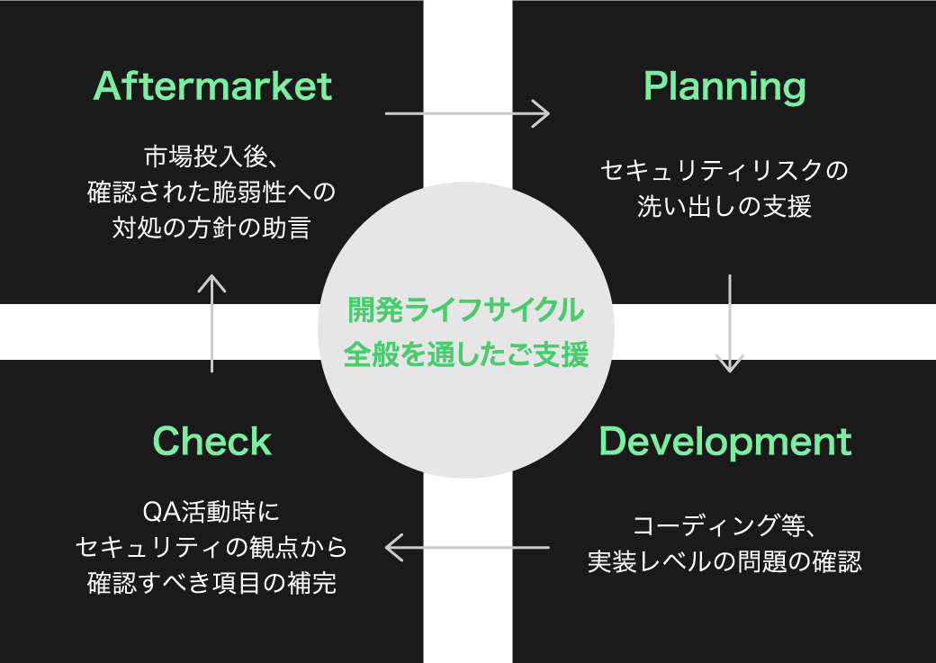 開発ライフサイクル全般を通したご支援