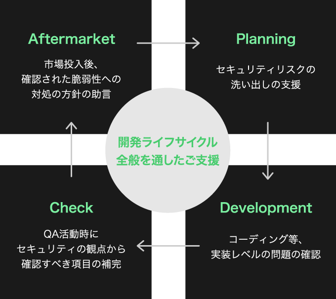 開発ライフサイクル全般を通したご支援