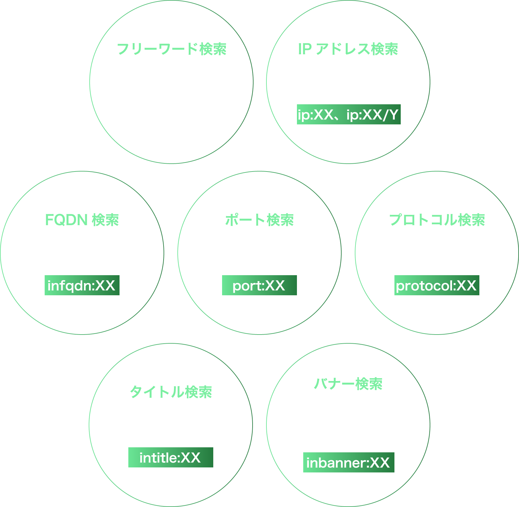 フリーワード検索 IPアドレス検索 FQDN検索 ポート検索 プロトコル検索 タイトル検索 バナー検索