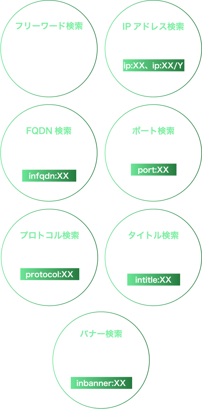 フリーワード検索 IPアドレス検索 FQDN検索 ポート検索 プロトコル検索 タイトル検索 バナー検索